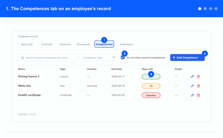 Animated overview: the Competences tab on an employee record, the add dialog, documents and expiry warnings, and the company-wide view — steps 1 to 4