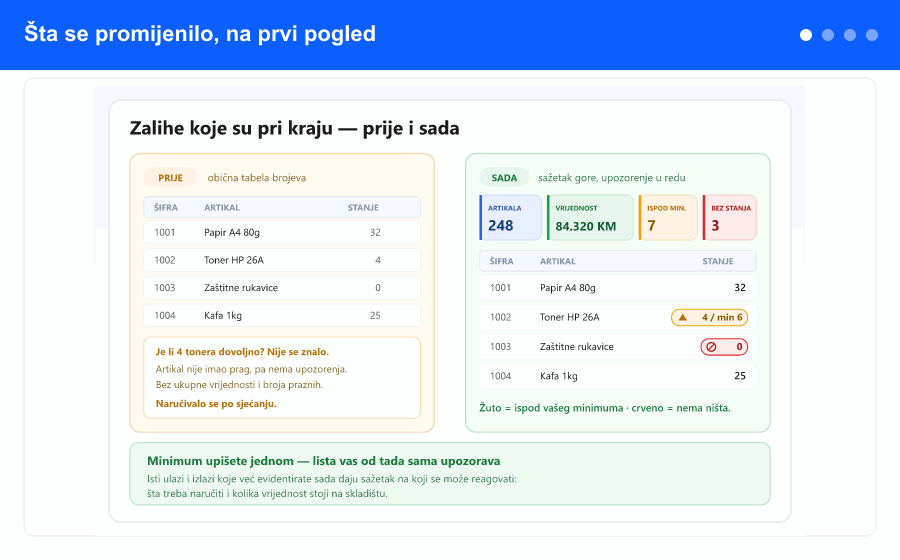 Pregled: četiri kartice sažetka iznad liste zaliha, neobavezno minimalno stanje po artiklu, žuto upozorenje na stanju i prozori ulaza i izlaza koji pokazuju stanje prije i poslije.