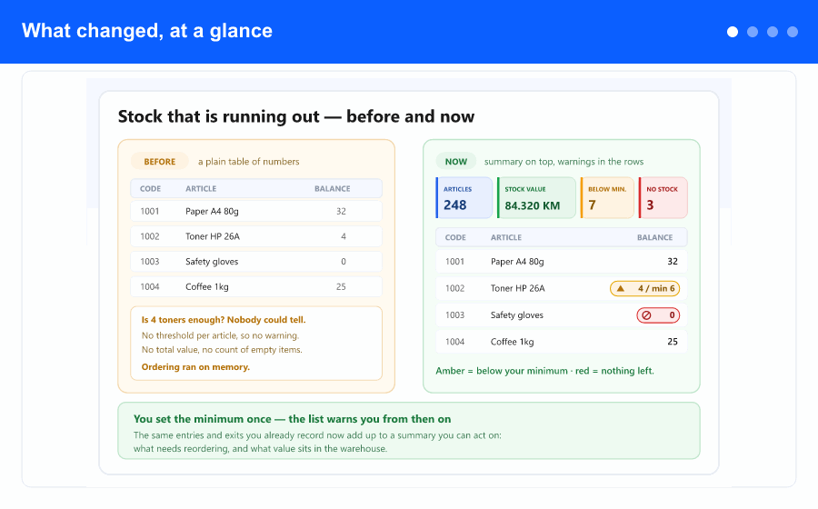 Overview: four summary cards above the inventory list, an optional minimum stock per article, an amber warning on the balance, and entry and exit windows that show the balance before and after.