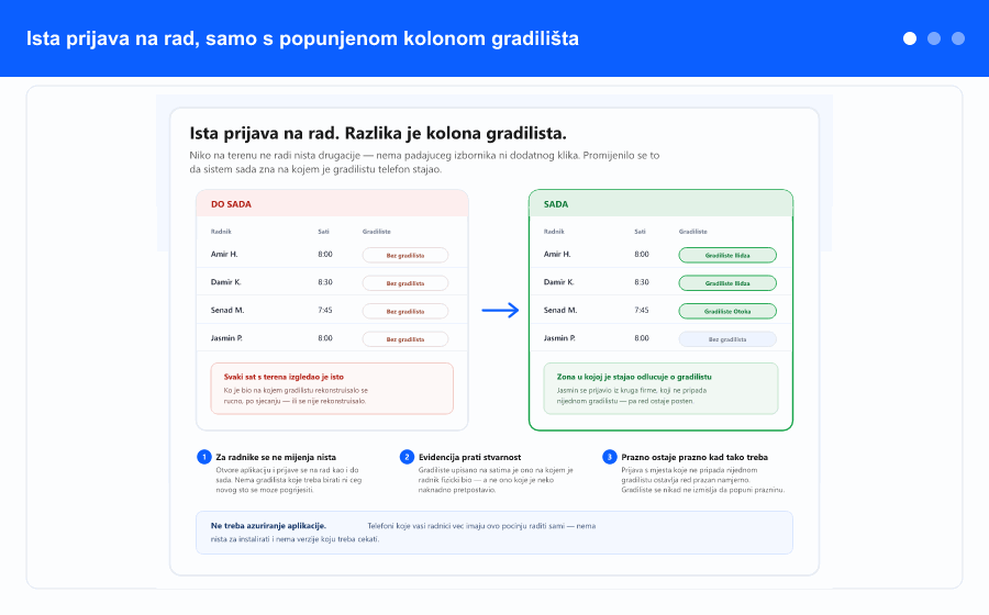 Pregled: ista prijava na rad prije i poslije, mapa sa zonama gradilišta i redoslijedom koji sistem primjenjuje, te mjesec sati podijeljen po gradilištima.