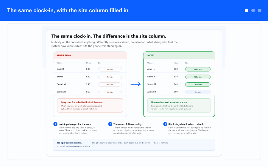 Overview: the same clock-in before and after, the map with site zones and the order the system applies, and a month of hours split across sites.