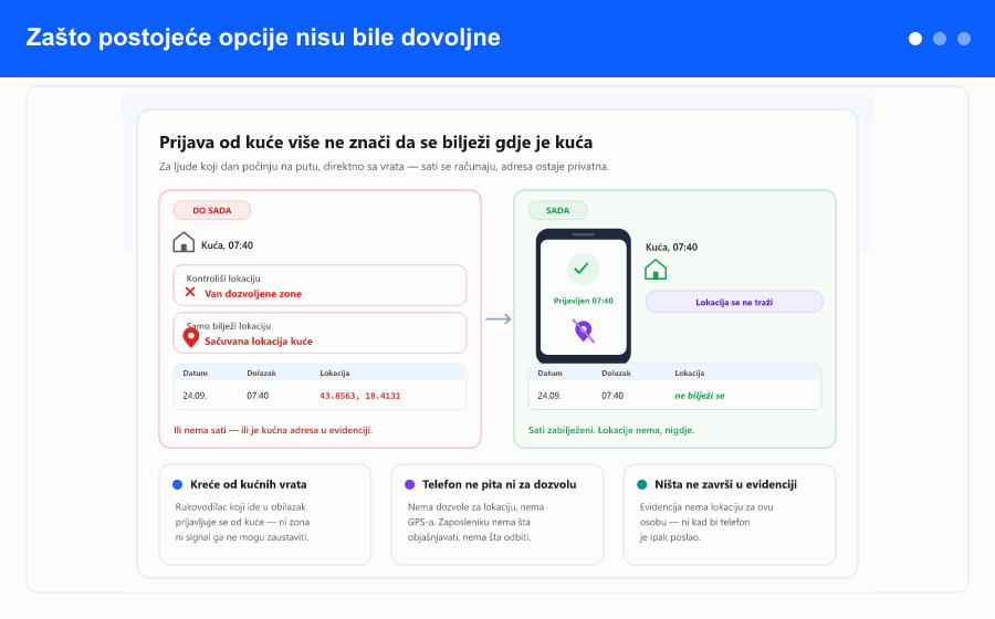 Pregled: prijava od kuće prije i sada, četiri opcije lokacije na kartici zaposlenika i evidencija u kojoj svaki unos ima sate, ali nema lokaciju.