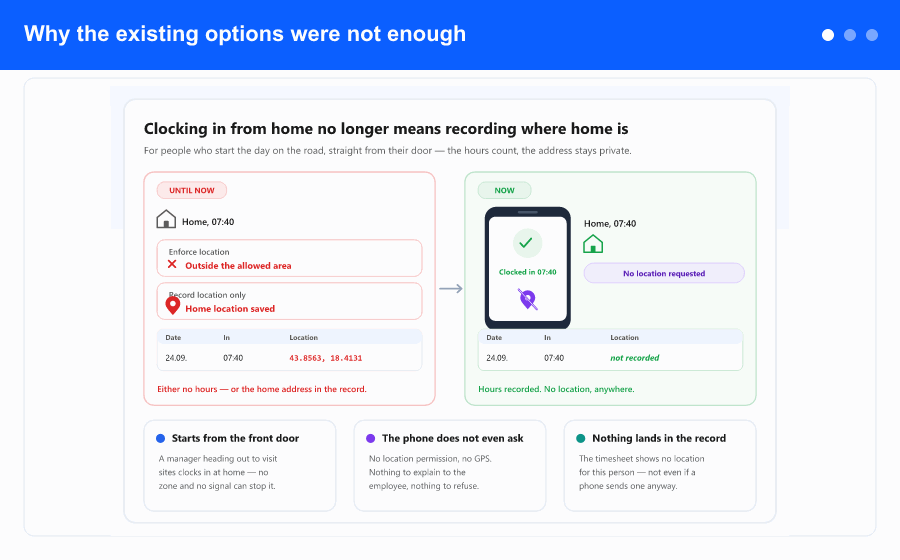 Overview: clocking in from home before and now, the four location options on the employee card, and a timesheet where every entry has hours but no location.