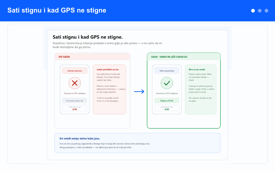 Pregled: ista prijava s odbijenom GPS dozvolom prije i poslije, tri opcije na kartici zaposlenika sa objašnjenjem šta koja radi, i sedmica vozača u kojoj je svaki dan evidentiran.