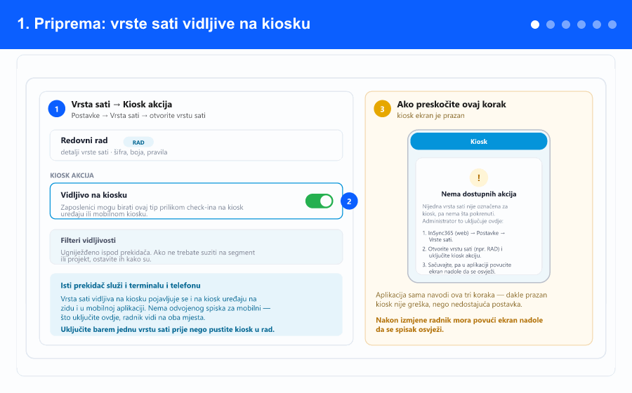 Animirani pregled: vrste sati vidljive na kiosku, uključivanje mobilnog kioska, tri opcije lokacije, crtanje dozvoljenih zona, zone po zaposleniku i kontrola lokacije na pojedinom zaposleniku — koraci 1 do 6