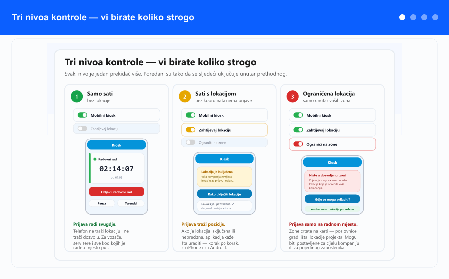 Pregled: tri nivoa kontrole mobilnog kioska, kiosk ekran sa živom stopericom i prelaskom na drugu vrstu sati, stanja provjere lokacije sa rješenjima, i mapa dozvoljenih zona uz zaštitu od zaglavljene sesije.