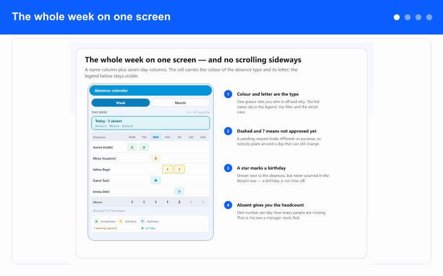 Overview: the weekly grid of employees and days, the monthly view with a tap opening the list of people absent that day, the filter sheet with counts, and the four states that explain why the list is narrowed.