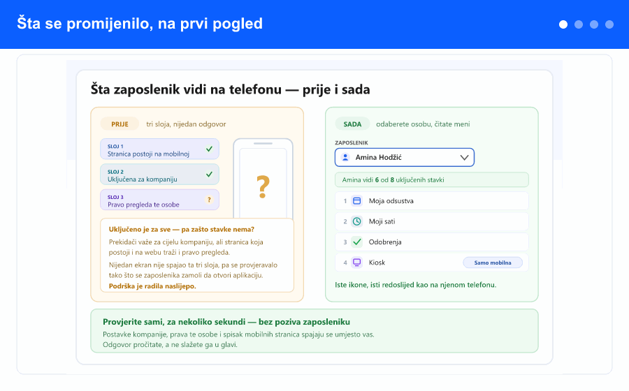 Pregled: odaberete zaposlenika na tabu Mobilna aplikacija i panel ispiše stavke menija koje ta osoba vidi, sa brojačem, oznakama i jasnim porukama kad je lista prazna.
