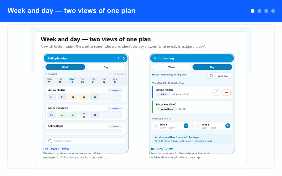 Overview: the weekly and daily views of the shift plan on a phone, tapping a day to edit shifts or report an absence, a locked day with unlock instructions, and four screen states with steps.