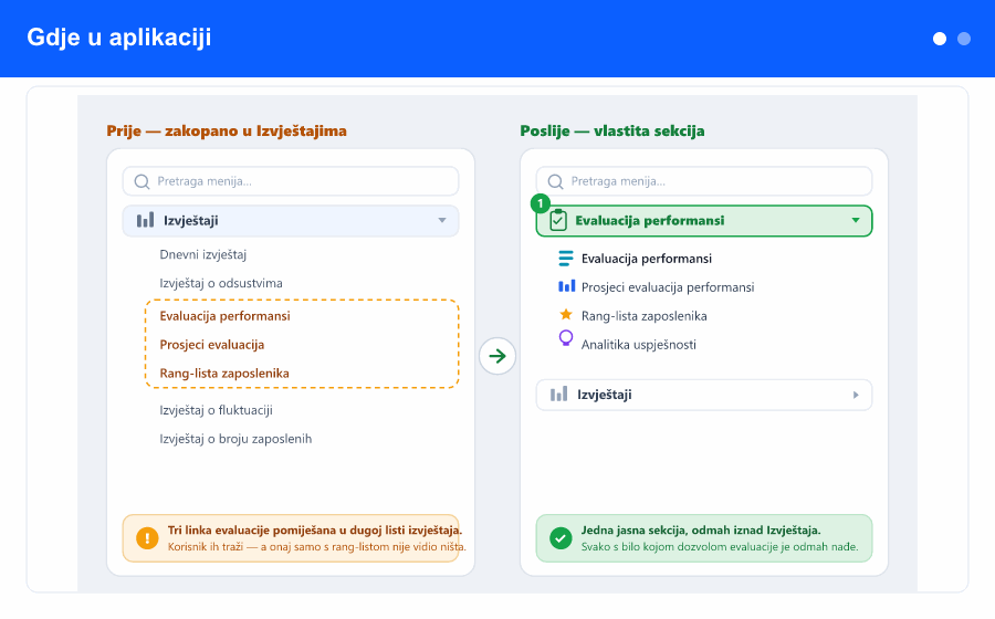 Pregled: linkovi evaluacije izlaze iz Izvještaja u vlastitu sekciju Evaluacija performansi, prikazanu otvoreno sa svoja četiri linka.