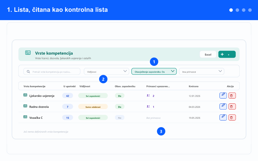 Animirani pregled: lista vrsta kompetencija, notifikacije o isteku, vidljivost, i kako vrsta dolazi do kartice zaposlenika i email upozorenja — koraci 1 do 4