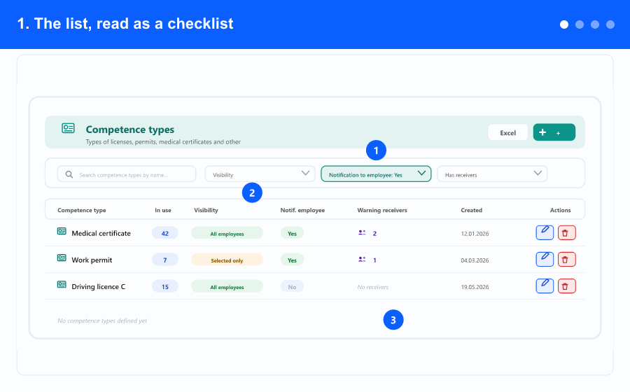 Animated overview: the competence types list, the expiry notifications, the visibility, and how a type reaches the employee record and the warning emails — steps 1 to 4