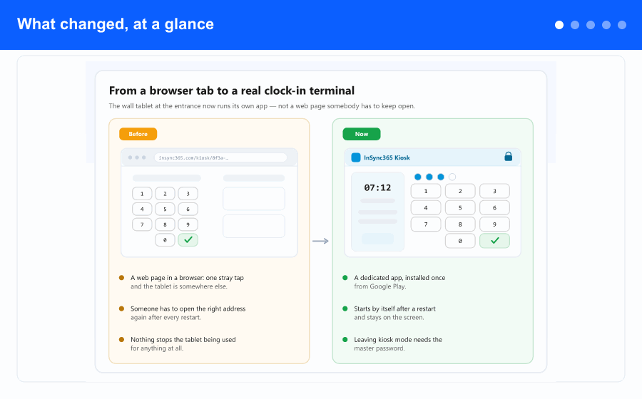 Overview: pairing the tablet with a one-time code, the PIN pad and hour type tiles, the running record with stop and switch, and the hours, absences and request views on the tablet.